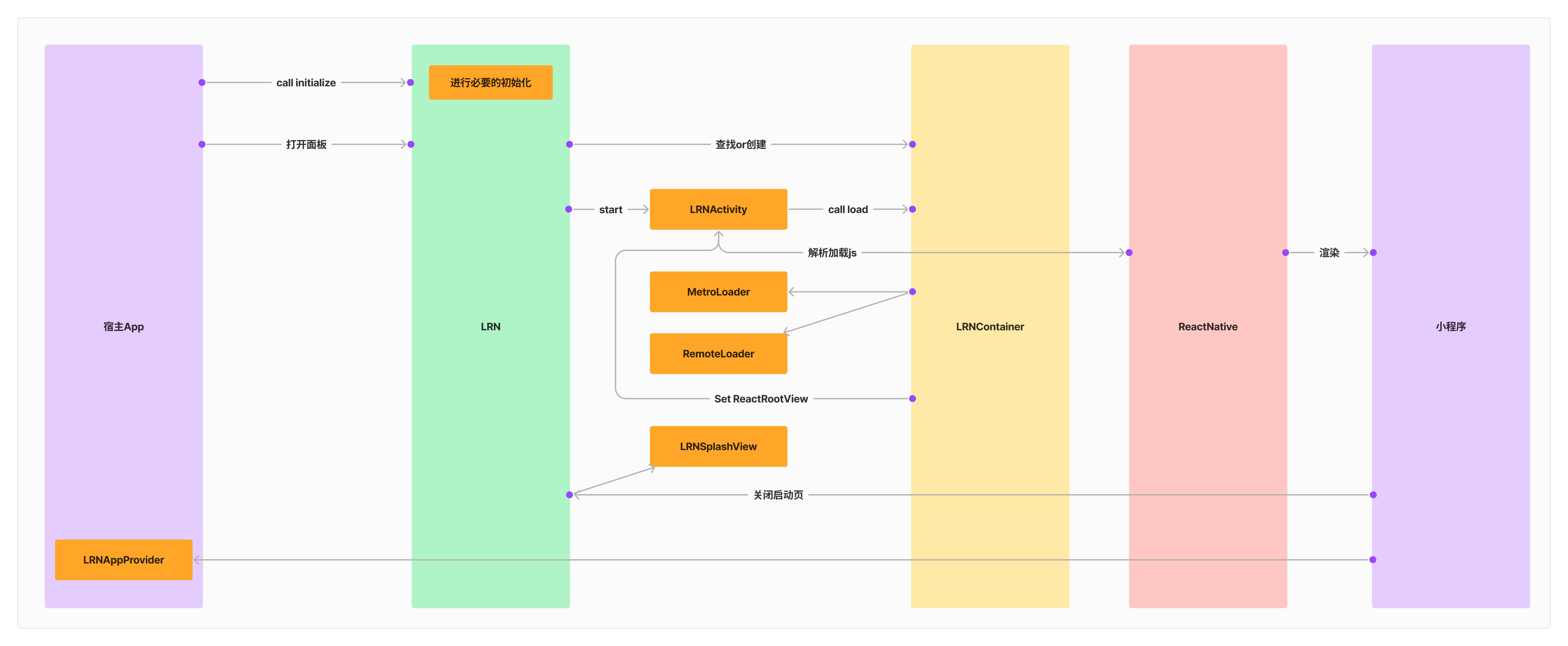 flowchart